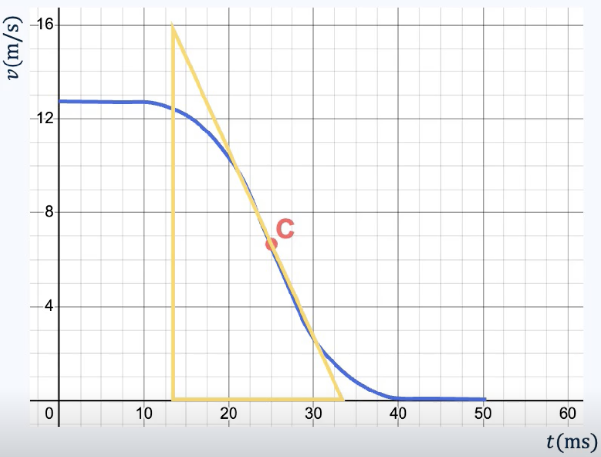 (v,t)-diagram met kromme lijn. Een raaklijn is getekend in punt C.