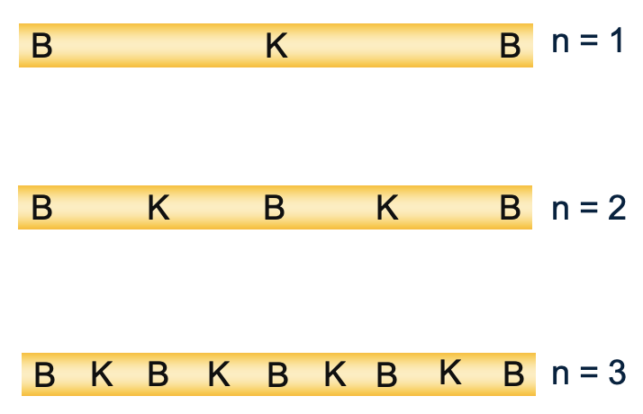 Diagrammen van een open-open blaasinstrument, met de staande golven voor de grondtoon (n=1) en de eerste boventoon (n=2), met knopen en buiken duidelijk aangegeven aan de uiteinden en in de luchtkolom.
