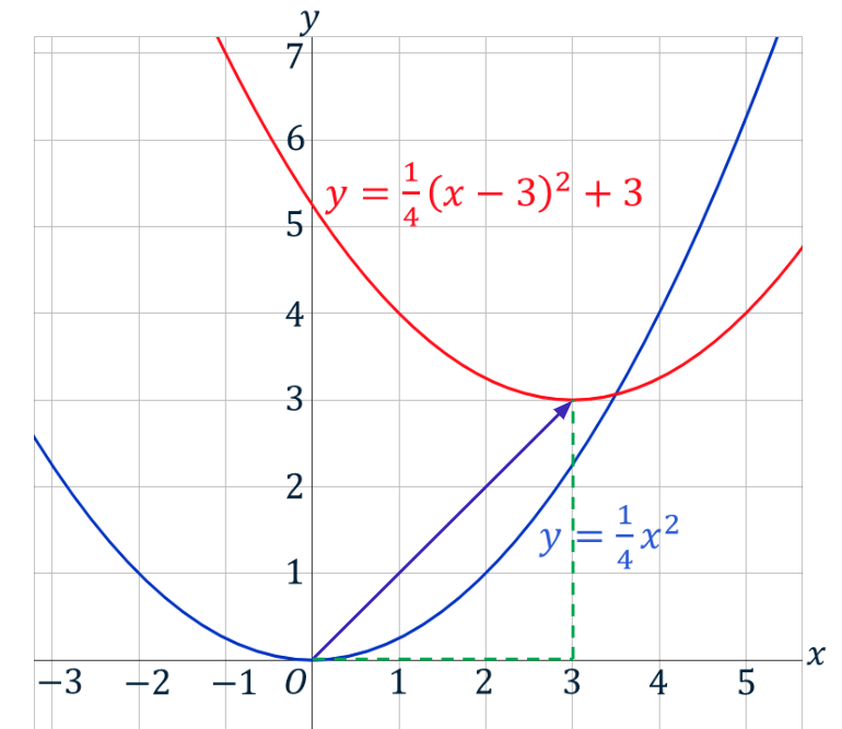 Een combinatie van verticale en horizontale translatie toegepast op een standaardfunctie.