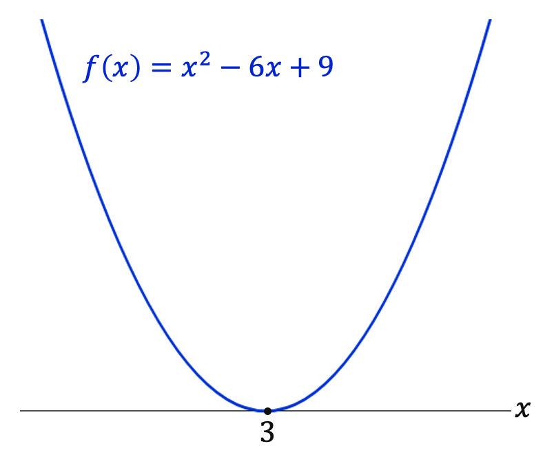 Figuur 2: Dalparabool die de x-as raakt bij (x = 3). 