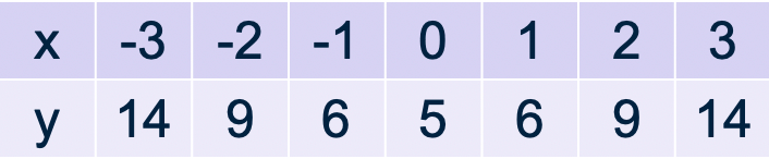 Figuur 2: Ingevulde tabel voor y = x^2 + 5