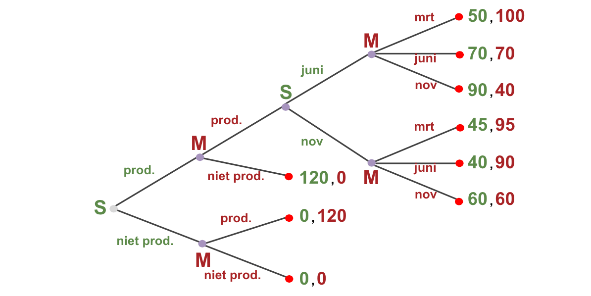 Afbeelding 2: beslisboom Sony en Millenium 