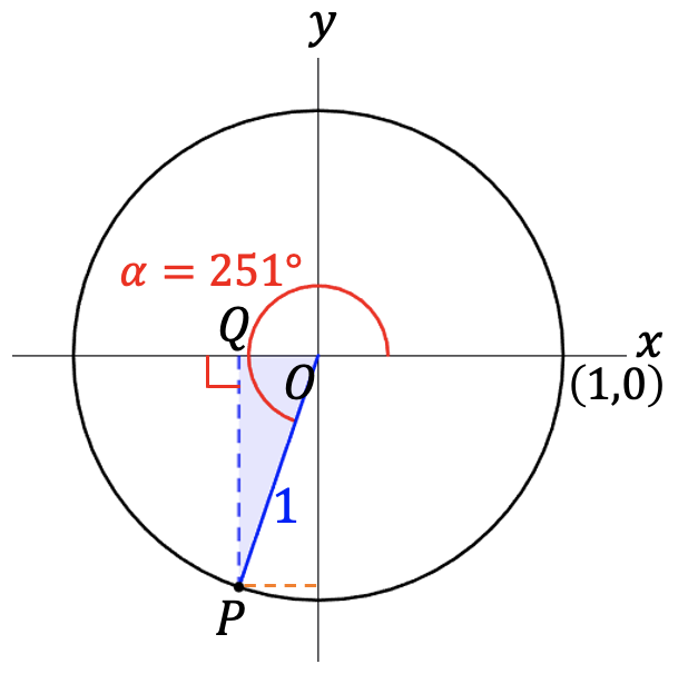 De eenheidscirkel met P op 251 graden