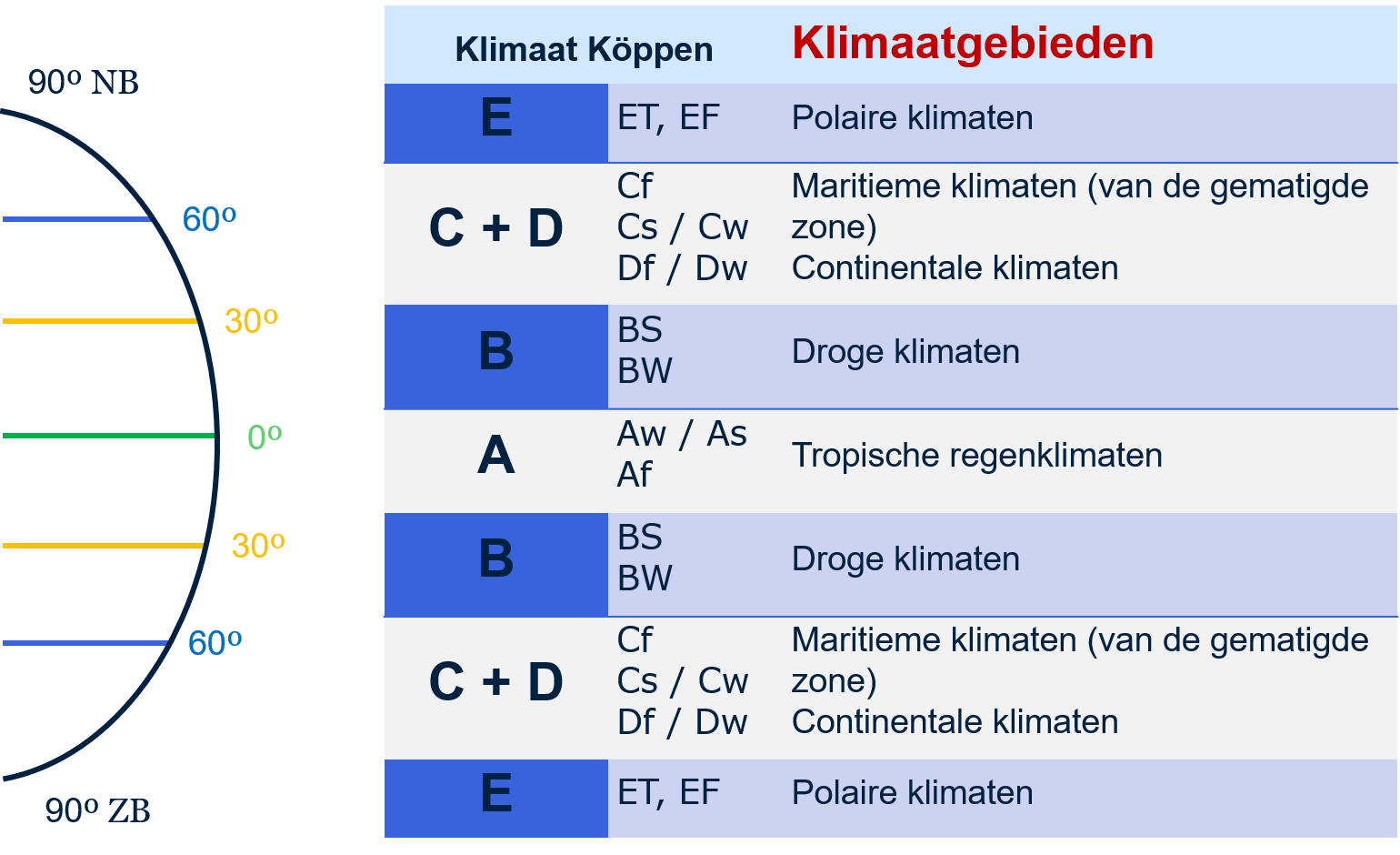 Afbeelding 1: klimaatsysteem van Köppen