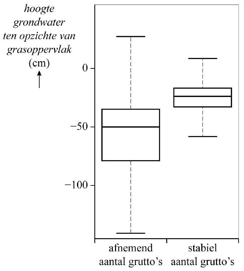 figuur grondwaterstand in graslanden met een afnemend en met een stabiel aantal grutto's