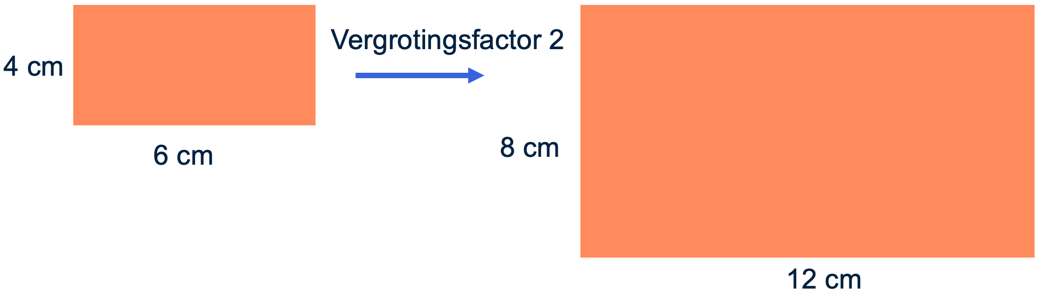 Figuur 1: Voorbeeld vergrotingsfactor 2