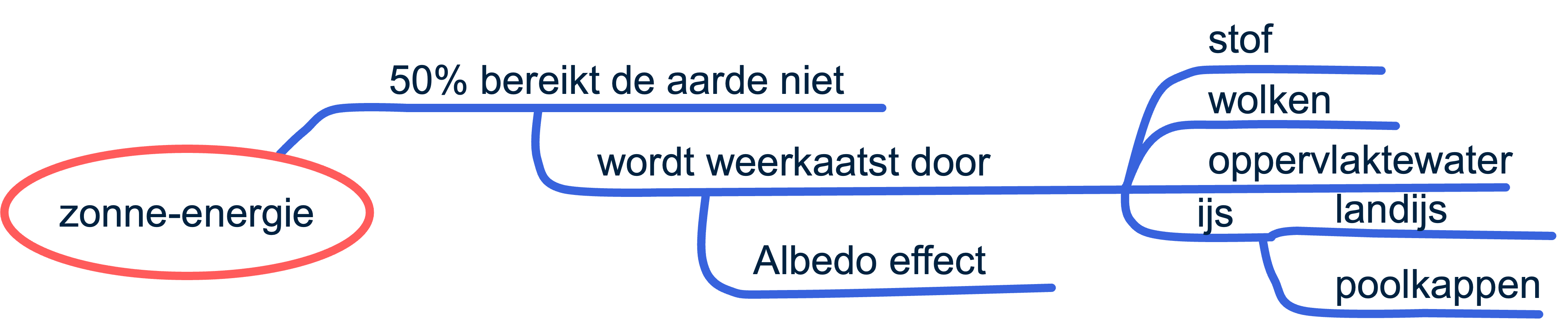Overzicht van de weerkaatsing van de zonne-energie op de aarde met het Albedo-effect.