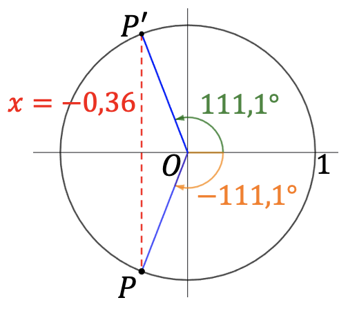 De eenheidscirkel met twee punten P' (in Q2) en P (in Q3) die beide x = -0,36 hebben.