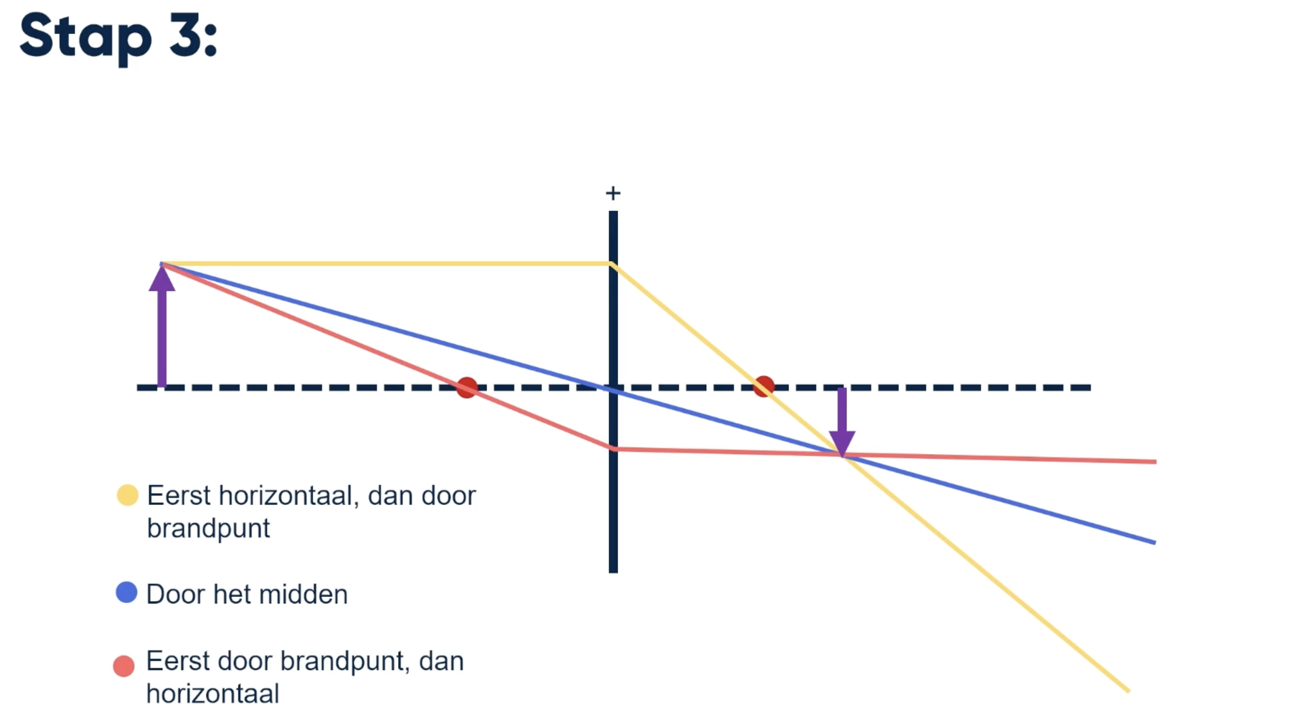 Stap 3 voor het tekenen met een positieve lens.