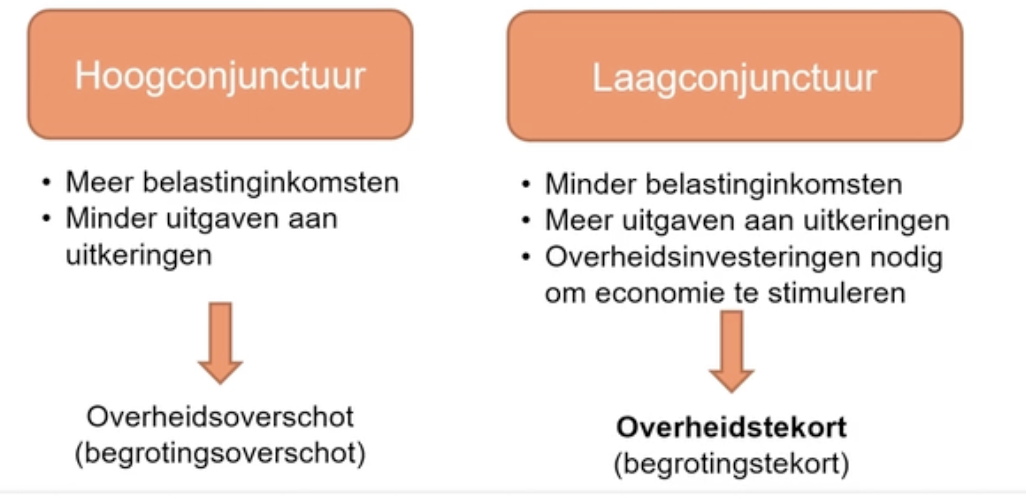 Gevolgen van hoog- en laagconjunctuur. 