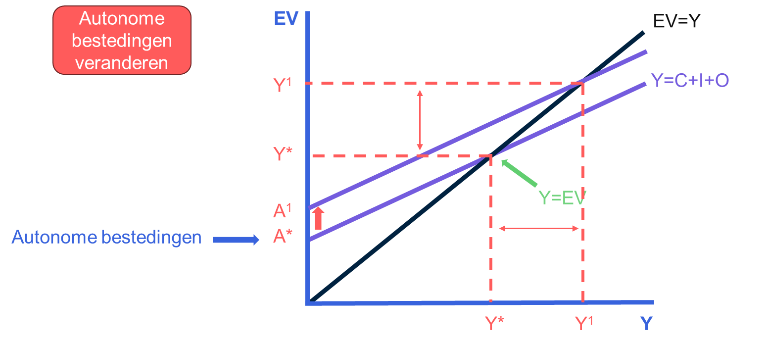 Grafiek 3: een verschuiving van de bestedingslijn. 