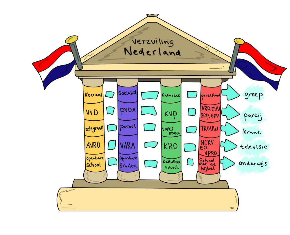 Verzuiling in Nederland. 