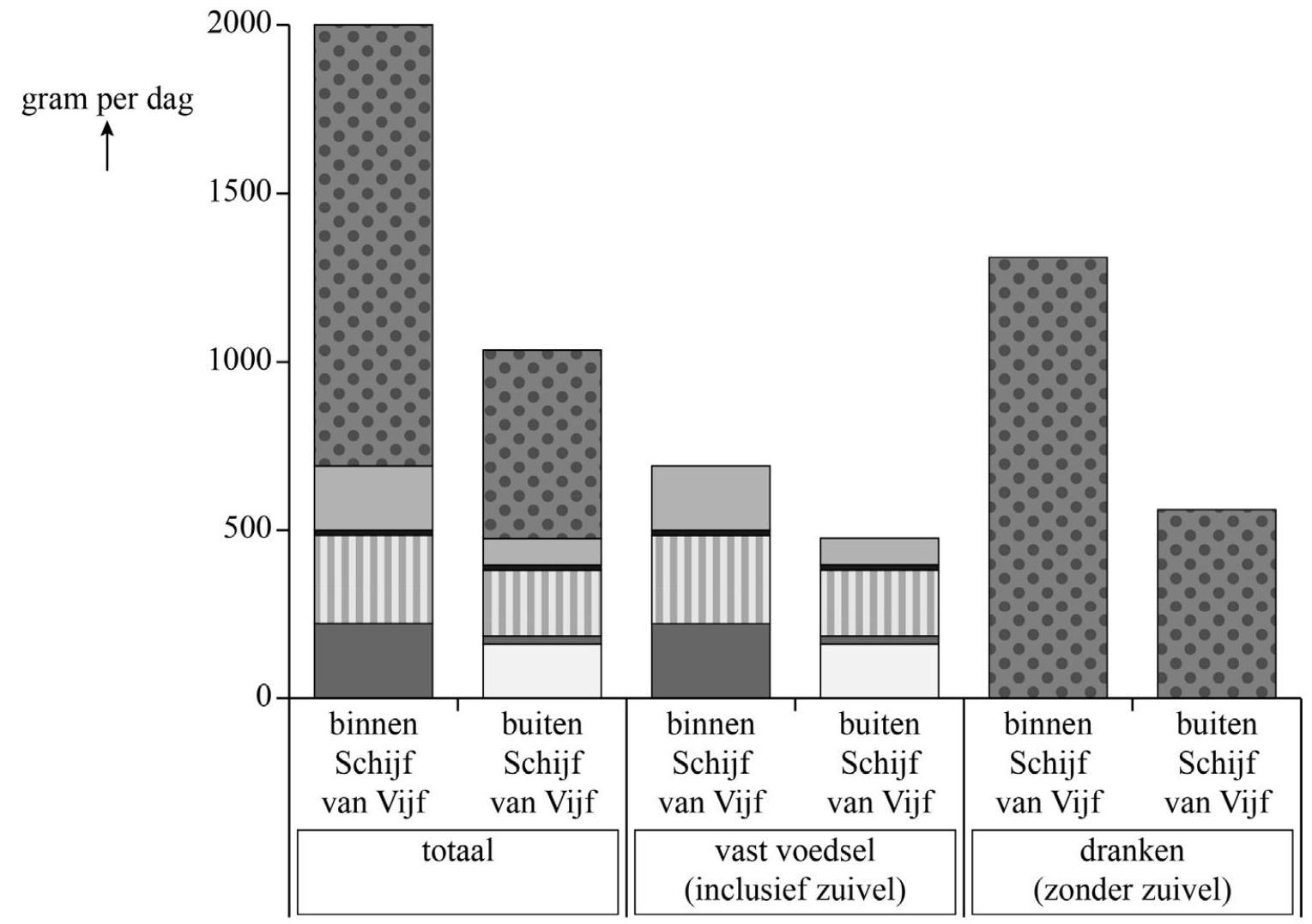 figuur 1 Gemiddelde voedselconsumptie per persoon