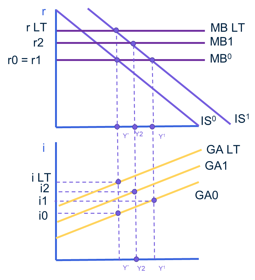 Grafiek 3: combinatie van IS-, MB- en GA-curve in de situatie (evenwicht = 3) en IS1, MB LT en GA LT. 