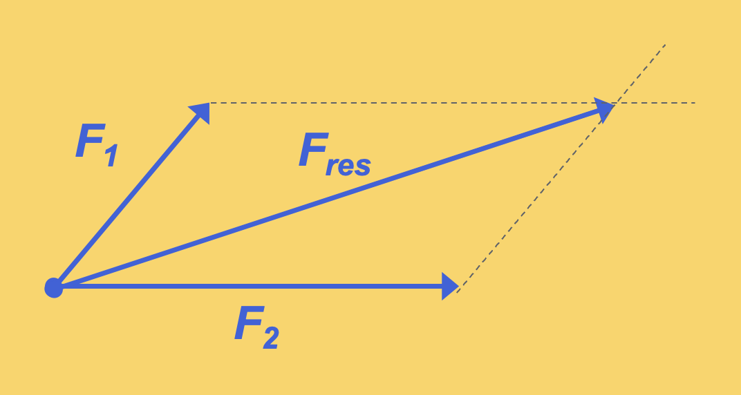 Twee krachten F1 en F2 die vanuit hetzelfde punt starten en een hoek met elkaar maken. Gestippelde hulplijnen vormen een parallellogram en de diagonale lijn vanuit het startpunt is de resulterende kracht Fres.