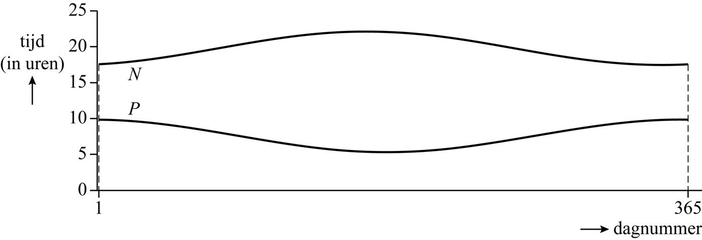 figuur 2 Zonsopkomst en zonsondergang in Nederland