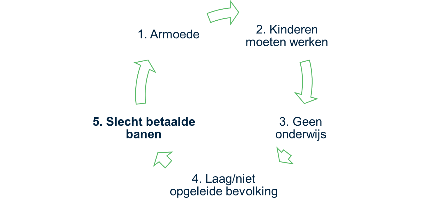 Afbeelding 1: de vicieuze cirkel van armoede. 