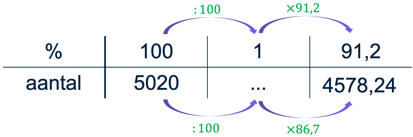 Figuur 3: Voorbeeld 2 procententabel