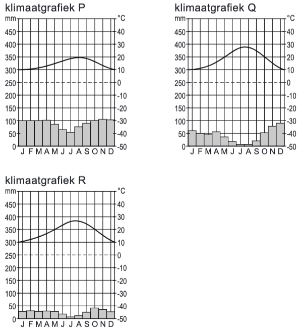 Klimaatgrafiek van drie plaatsen in Spanje