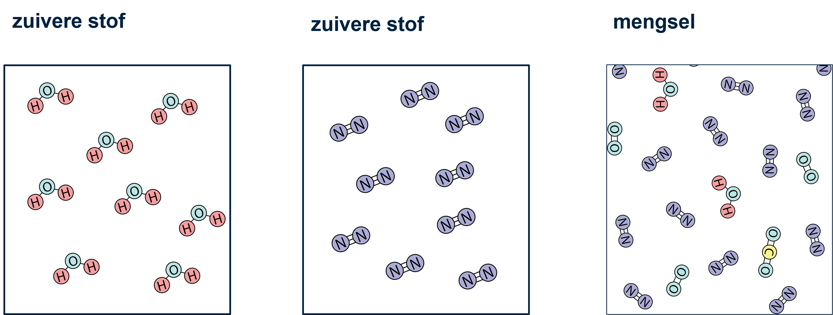 Visuele representatie van een zuivere stof of een mengsel