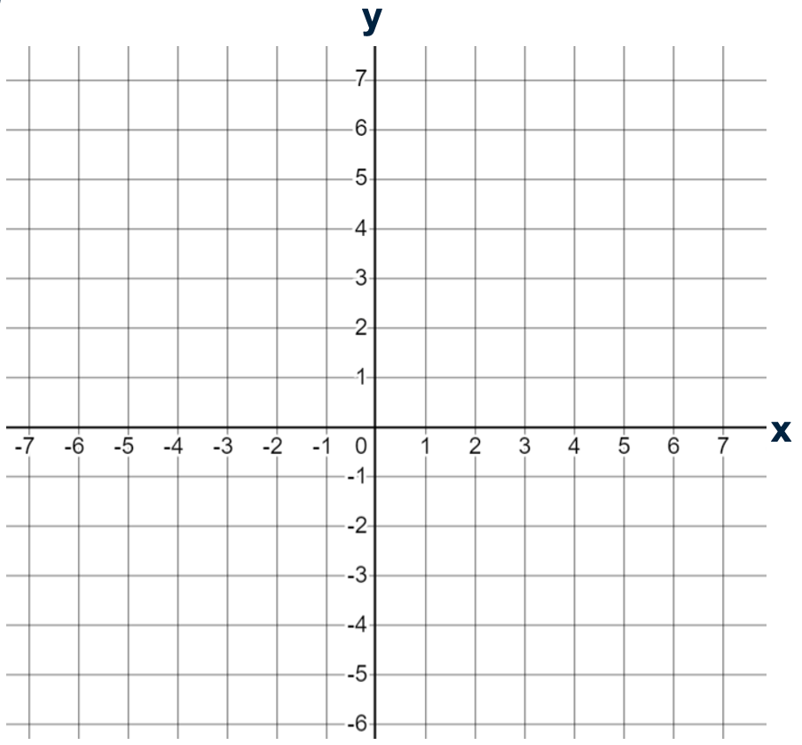 Figuur 2: Assenstelsel positief en negatief
