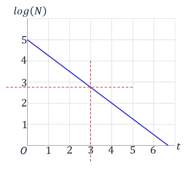 Een rode stippellijn van t=3 naar de blauwe lijn, en van daaruit horizontaal naar log(N)≈2,75.