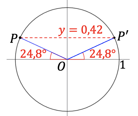 De eenheidscirkel met twee punten P' (in Q1) en P (in Q2) die beide y=0,42 hebben.