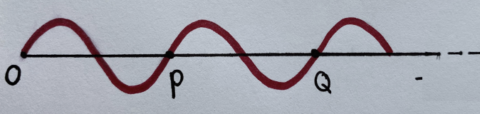 Een (u,x)-diagram van een transversale golf op een bepaald tijdstip.
