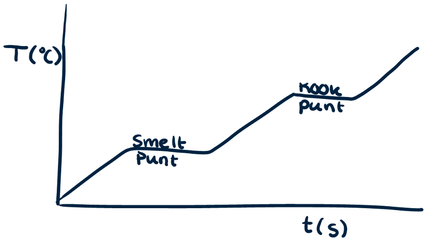 Grafiek met kook- en smeltpunt