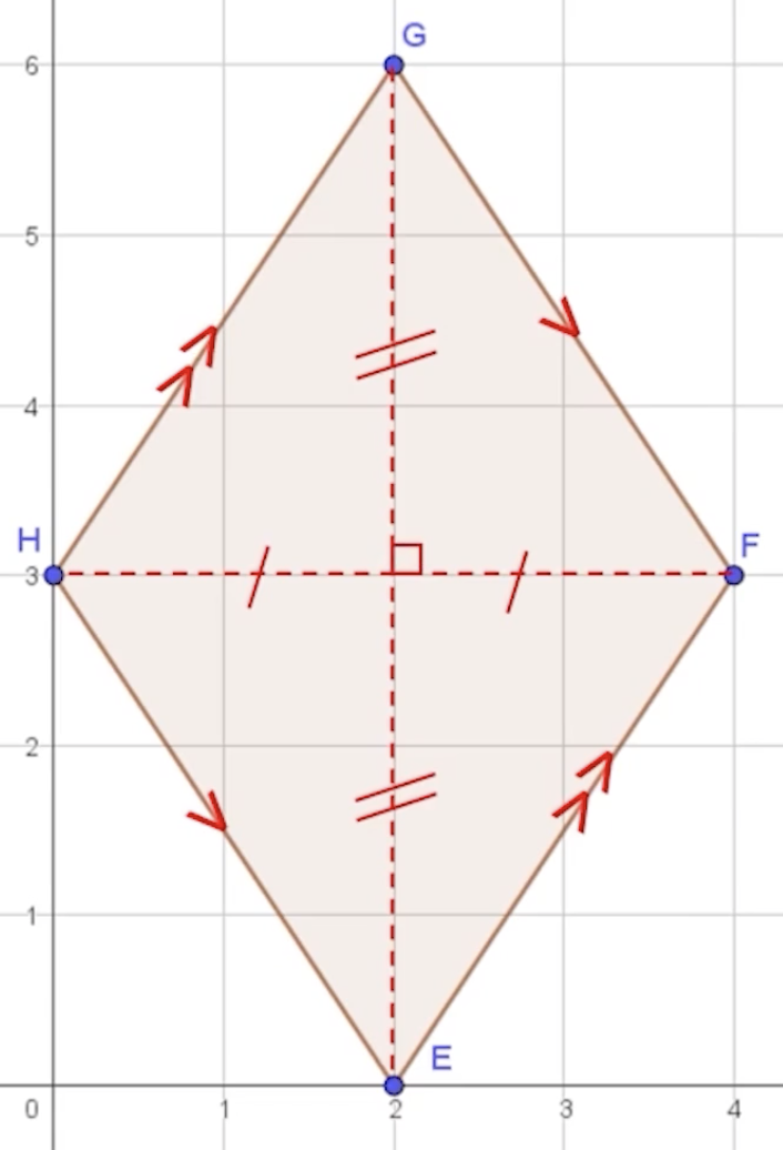 Een ruit met hoekpunten E, F, G, H. Diagonalen EG en FH zijn getekend en snijden elkaar loodrecht in het midden. Pijltjes geven evenwijdige zijden aan.