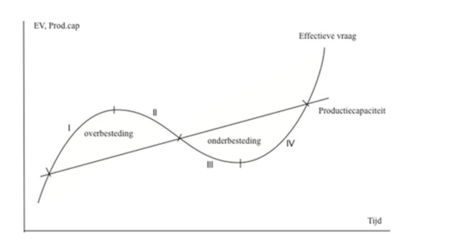 Fases in de conjunctuur. 
