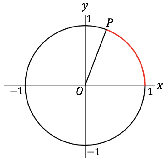 Eenheidscirkel met middelpunt (0,0) en straal r=1. Punt P is ergens op de cirkel aangegeven. Een rode lijn markeert de cirkelboog die punt P heeft afgelegd vanaf de positieve x-as. 