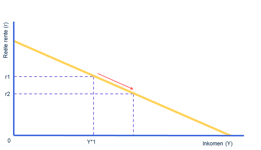 Grafiek 2: de IS-curve, met de reële rente (r) op de y-as en het inkomen (Y) op de x-as. Een daling van de rente van r1 naar r2 leidt tot een stijging van het evenwichtsinkomen van Y1 naar Y2.