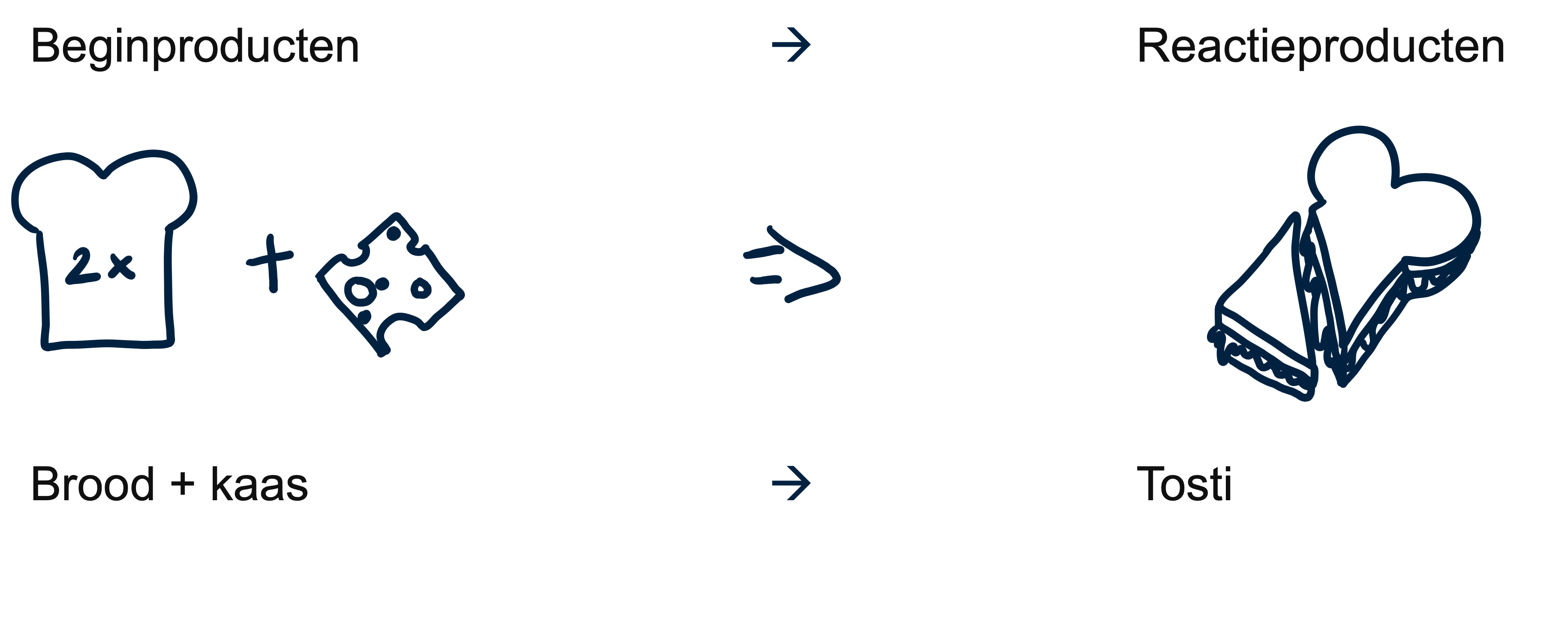 Reactieschema van de scheikundige reactie bij het maken van een tosti.