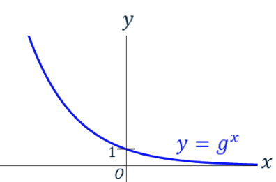 Dalende grafiek, g zit tussen 0 en 1 in.