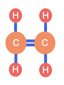 Etheenmolecuul met de dubbele binding tussen de twee koolstofatomen.