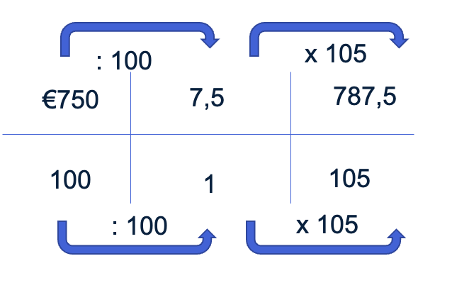 Verhoudingstabel bij rekenvoorbeeld 1.