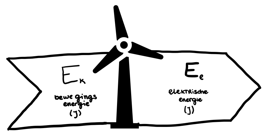 Een schets van het energiediagram van een windmolen.