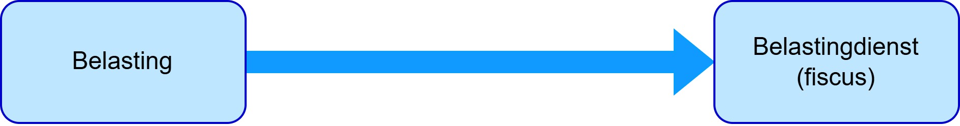 Diagram 1: directe belasting. 
