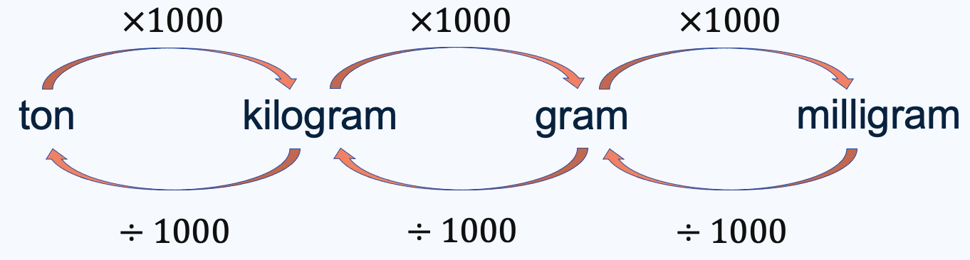 Een schema met de gewichtseenheden (ton, kg, g, mg) en pijlen die aangeven "x 1000" (pijl naar rechts) of "÷ 1000" (pijl naar links) tussen de eenheden.