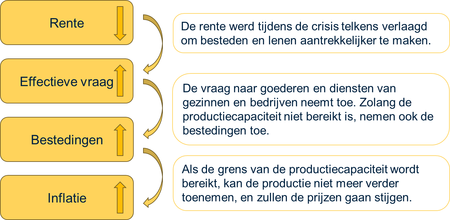 Figuur 2: de gevolgen van een refi-rente verlaging door de Centrale Bank