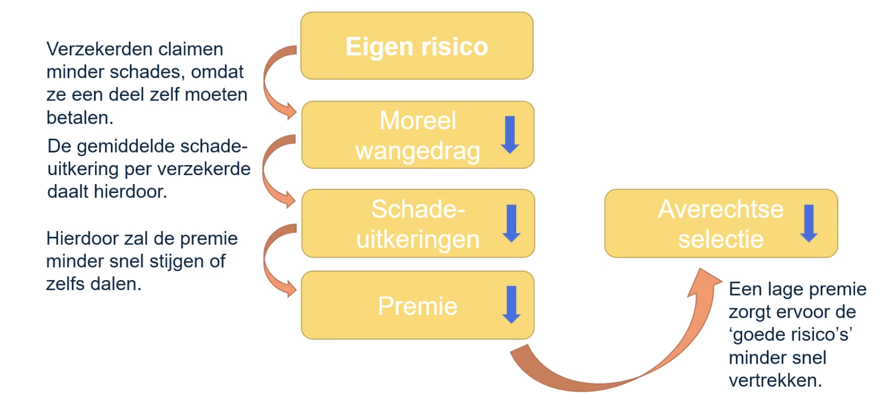 Eigen risico 