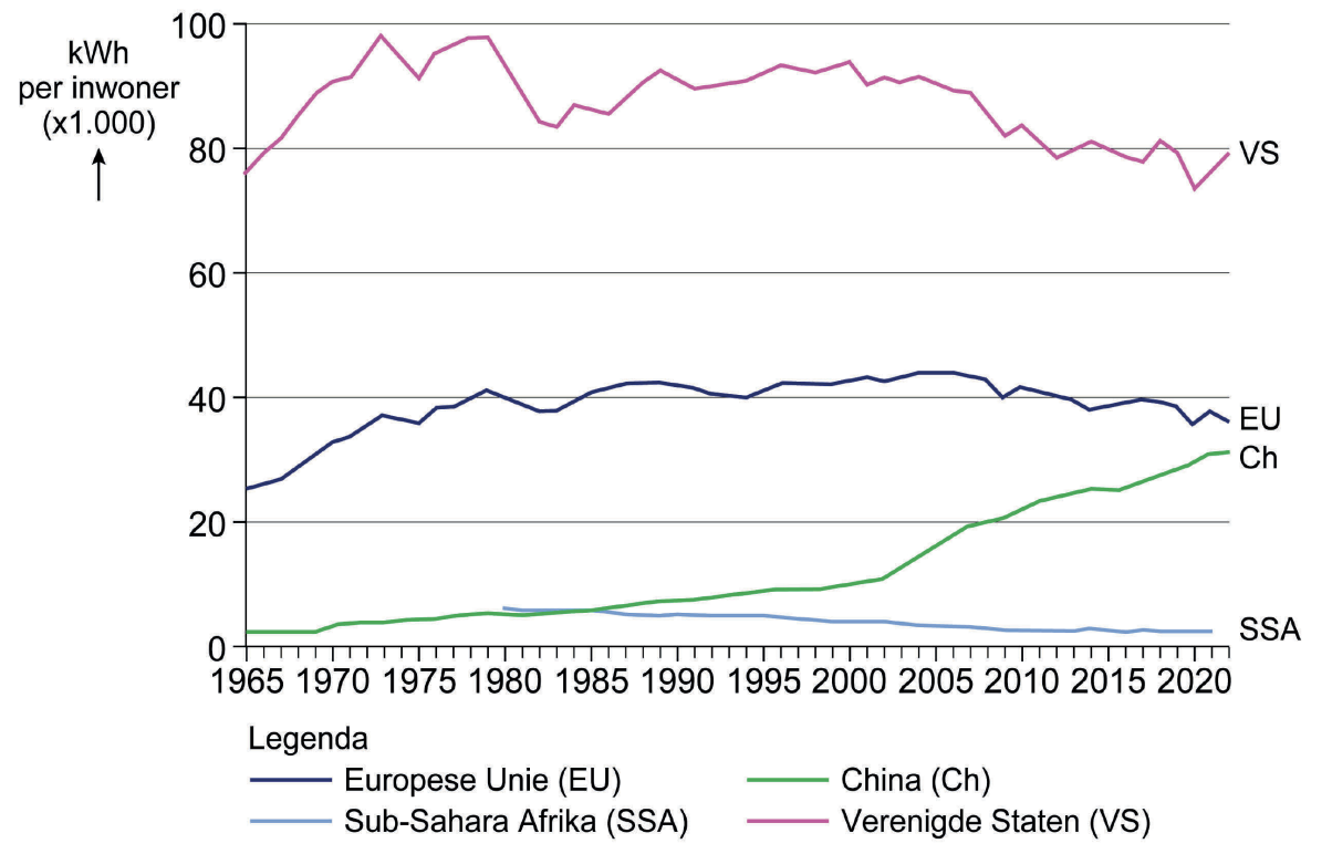 Elektriciteitsverbruik