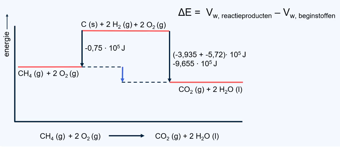 Een schema met energieniveaus. Het hoogste niveau stelt de elementen (C en 2H2) voor. Daaronder ligt het energieniveau van CH4, dat een negatieve vormingswarmte aangeeft. Daarnaast een ander energieniveau, lager dan dat van de elementen, voor CO2 en 2H2O. Pijlen verbinden de niveaus en illustreren hoe de reactiewarmte kan worden bepaald via de elementen als tussenstap.