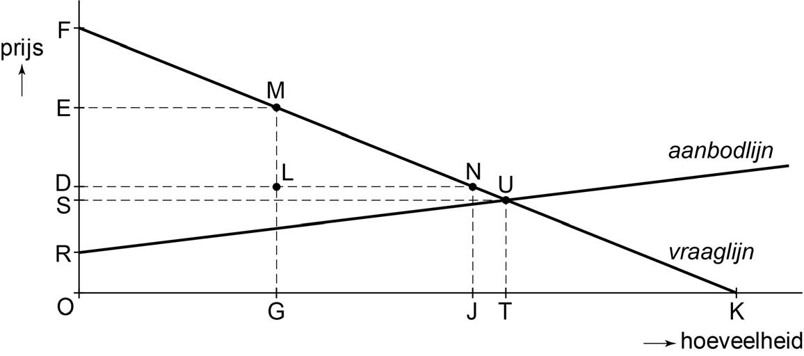bron 2 vraag en aanbod op de Noorse markt voor roomboter bij volkomen concurrentie