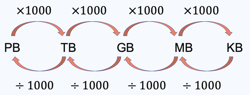 Omrekenschema voor PB, TB, GB, MB en KB
