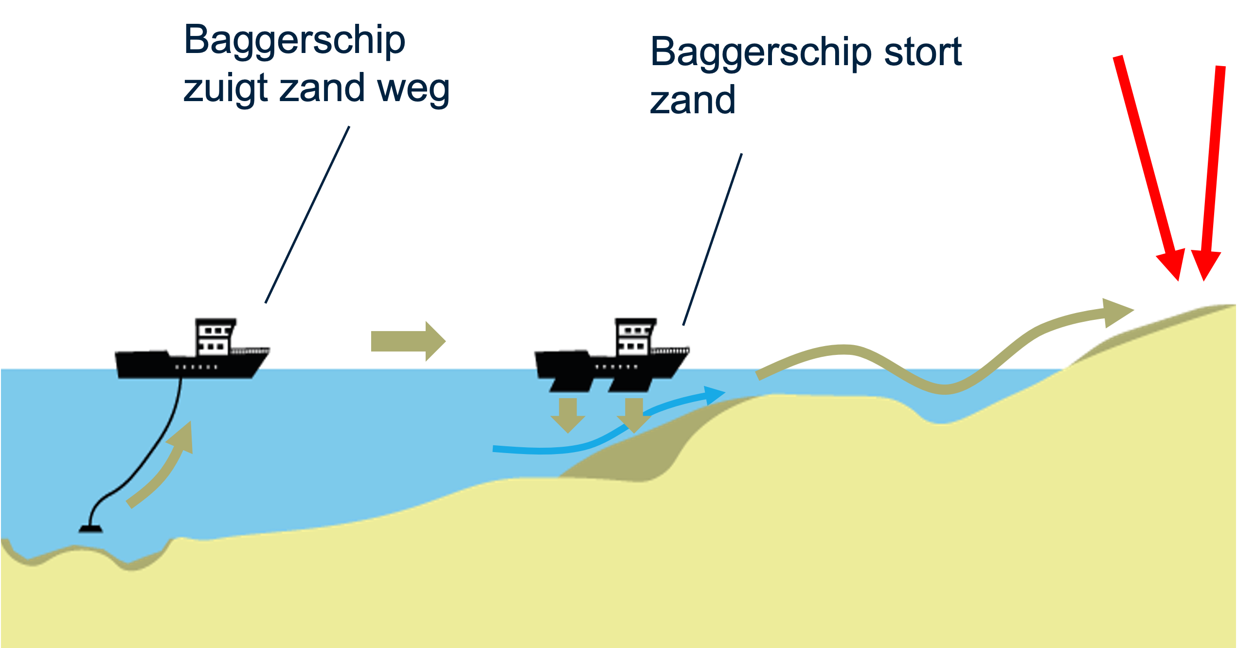 Vooroeversuppletie (Bron: Rijkswaterstaat)