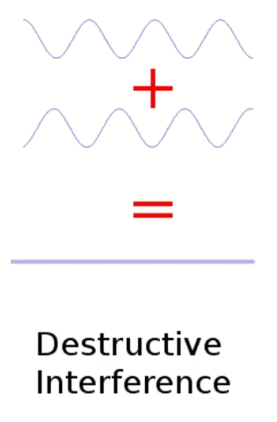 Destructieve interferentie, de golven doven elkaar uit.