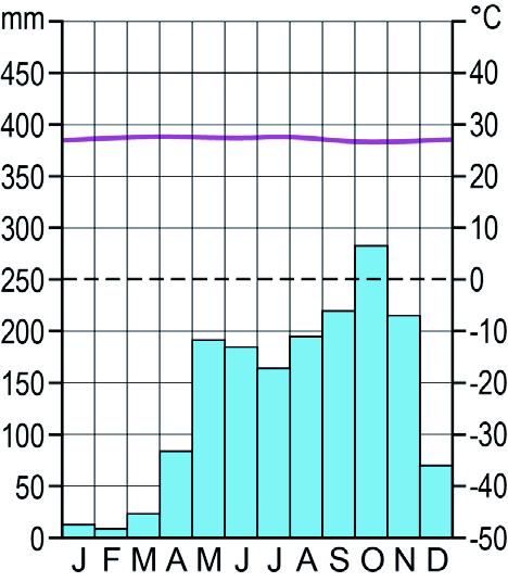 Klimaatdiagram van Cartagena