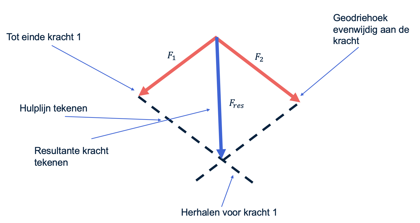Schets van krachten optellen met de parallellogrammethode